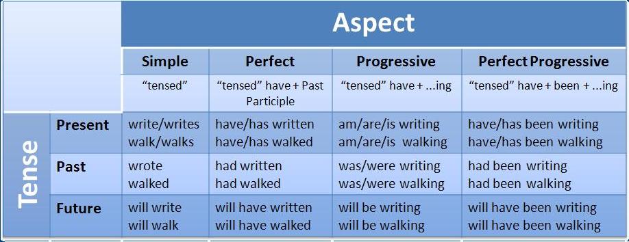 16 Tenses In English Grammar Pdf And Word